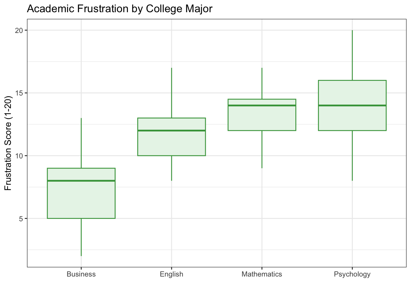 Academic frustration scores by college major. Each group has exactly 35 students. Notice how the boxplots barely overlap — a strong signal.