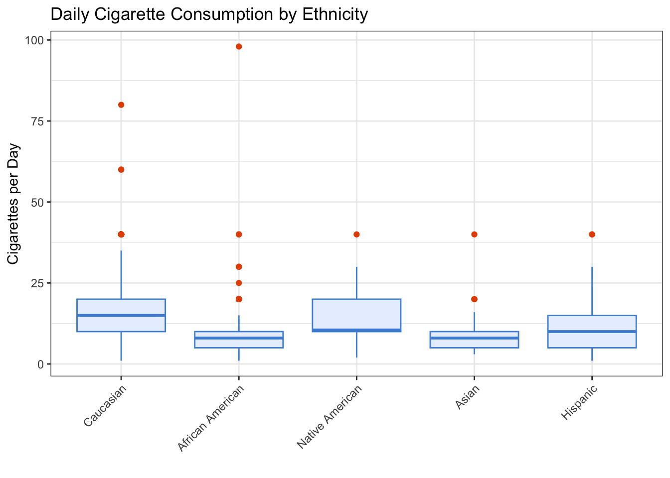 Daily cigarettes smoked by ethnicity among young adult daily smokers. Each box shows the median, quartiles, and potential outliers for that ethnic group.