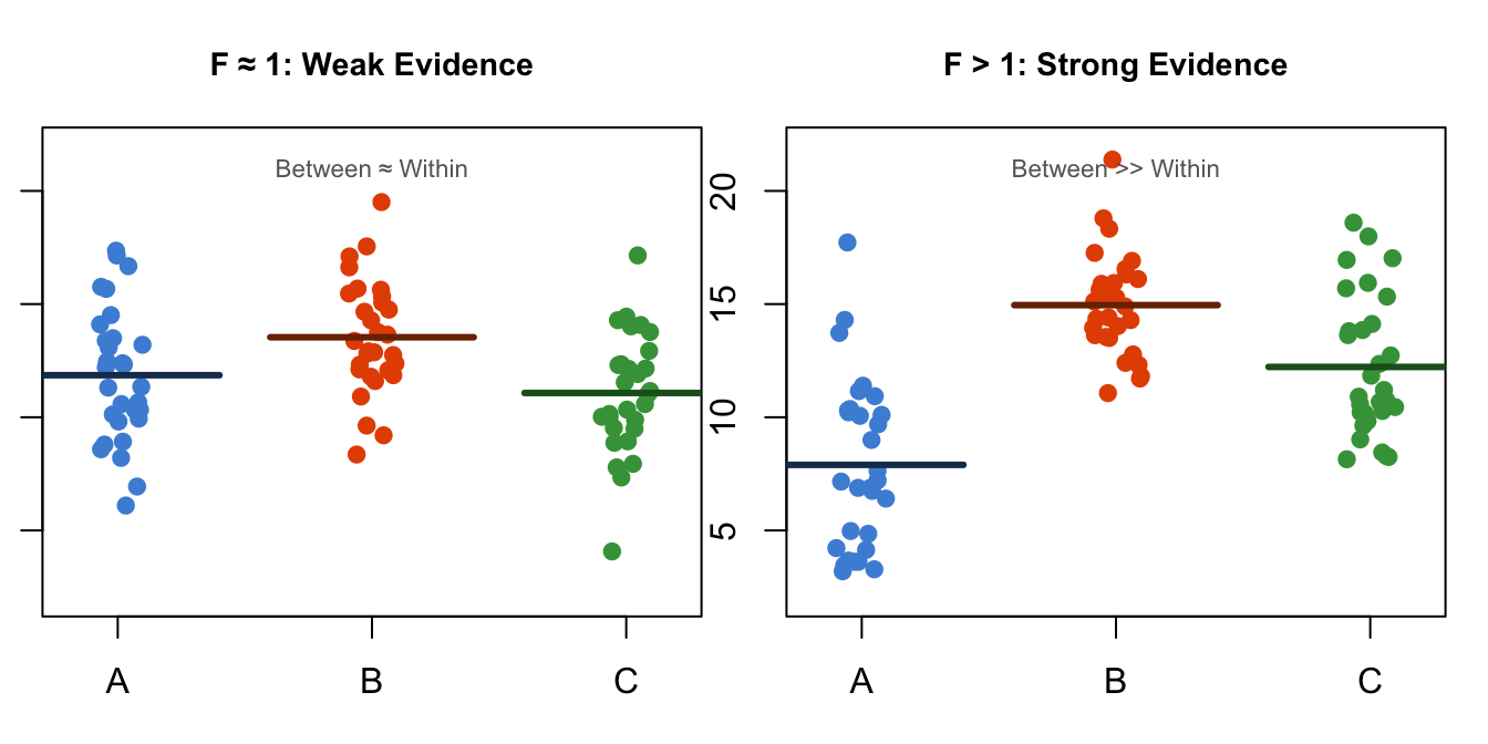 The logic of the F-statistic: ANOVA compares between-group variation (signal) to within-group variation (noise). A large F means the signal dominates.