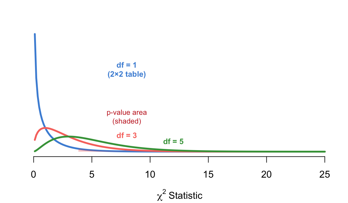 Chi-square distributions with different degrees of freedom. The test statistic is compared to the appropriate curve to find the p-value (shaded tail area).