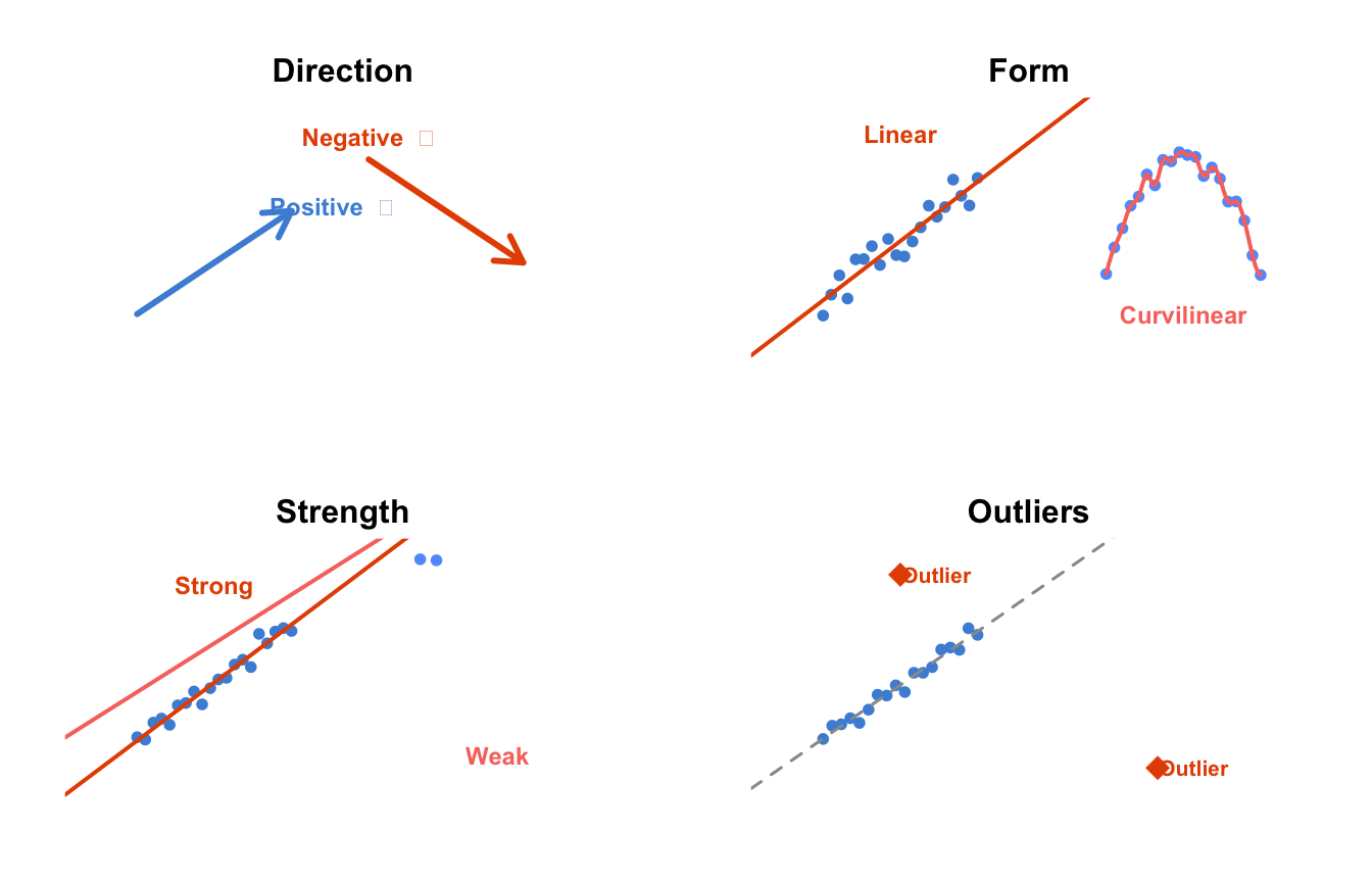 How to read a scatter plot: direction, form, strength, and outliers.