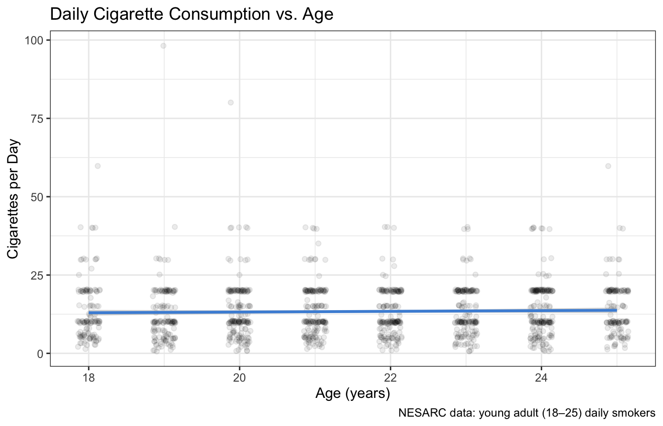Daily cigarette consumption vs. age for young adult smokers. Each point is one person. The blue line is the least-squares regression line; the gray band is the 95% confidence interval.