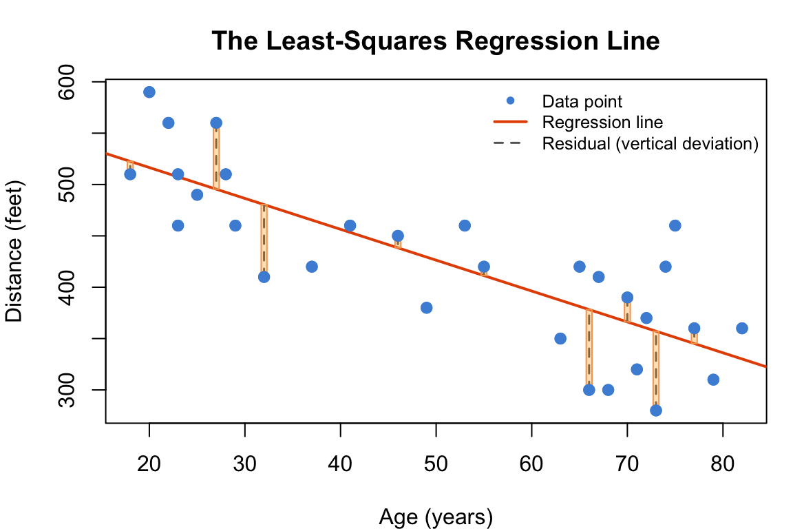 The least-squares criterion: minimize the sum of squared vertical deviations (yellow squares) between each data point and the line.