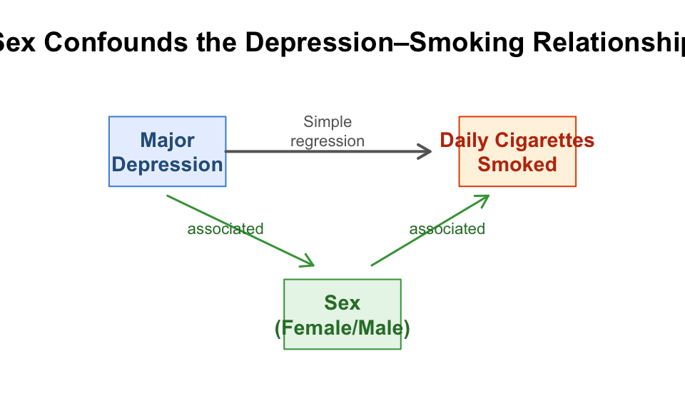 Sex is associated with both depression and cigarette consumption. The simple regression may confuse the effect of sex with the effect of depression.