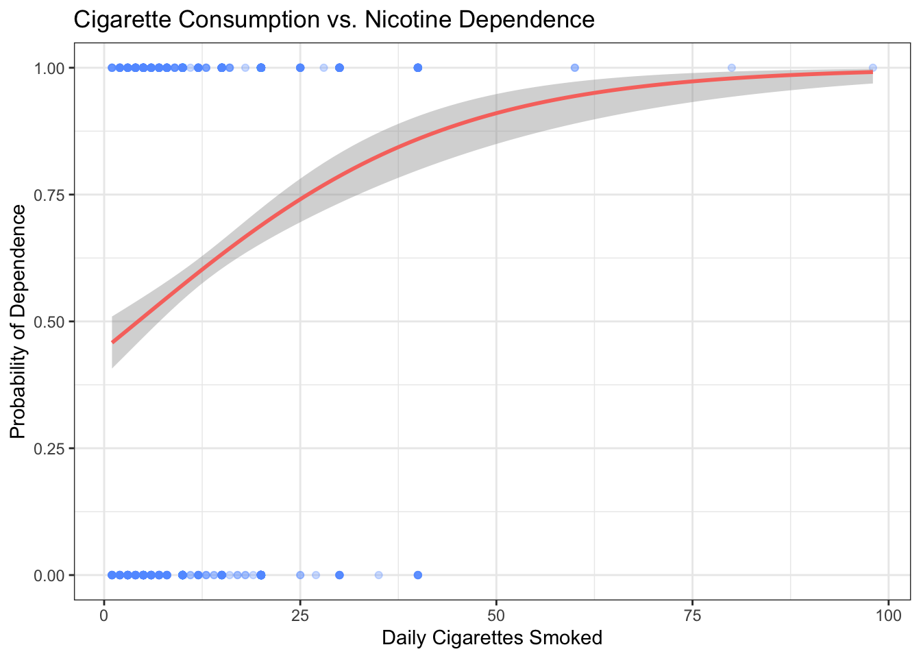 Logistic regression S-curve: the predicted probability of nicotine dependence increases with daily cigarette consumption, staying neatly within the 0–1 range.