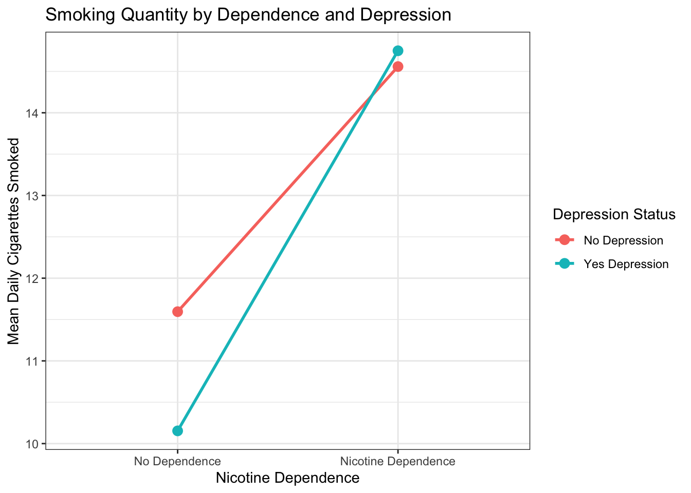 Mean daily cigarettes smoked by nicotine dependence status, separated by depression group. If the lines are parallel, depression does not moderate the relationship. If they diverge or cross, moderation may be present.